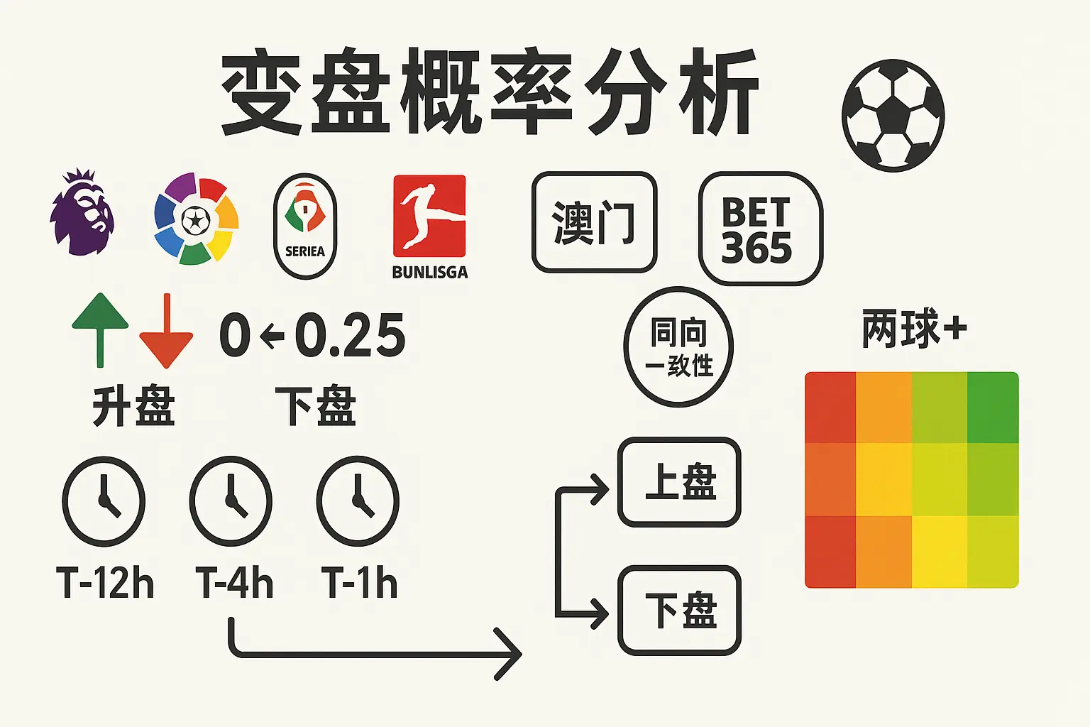 五大联赛变盘概率深度报告 2025：从澳门初盘到BET365的盘路演化与实战路径