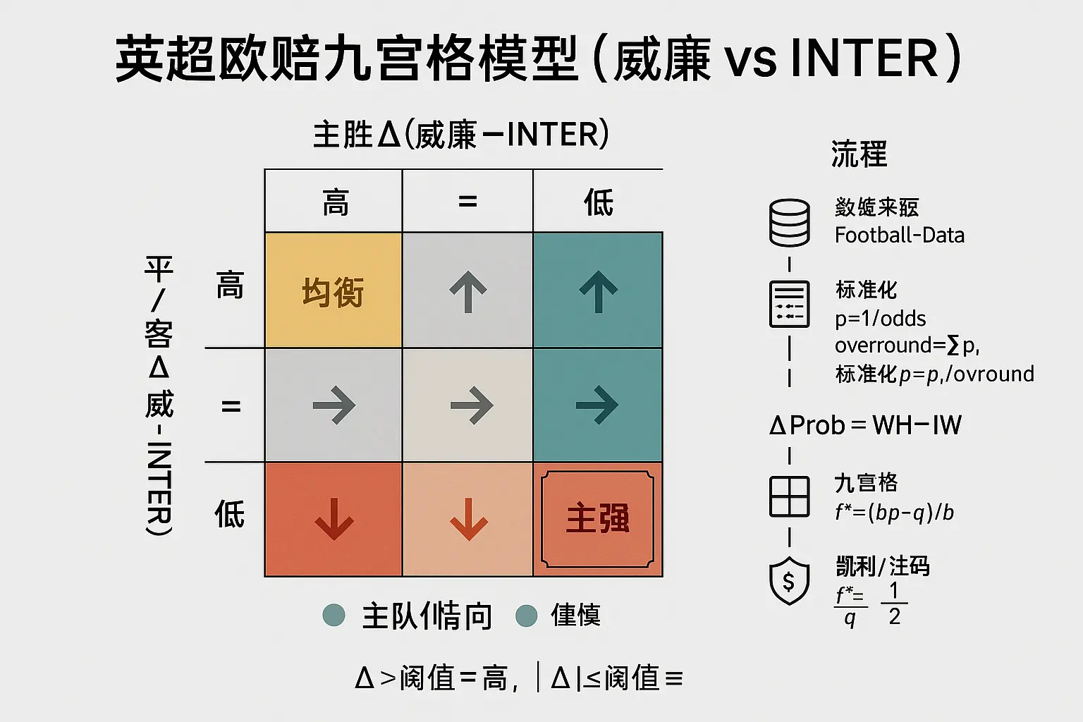 英超欧赔终盘对照：威廉希尔 vs INTERWETTEN的九宫格模型与实战应用