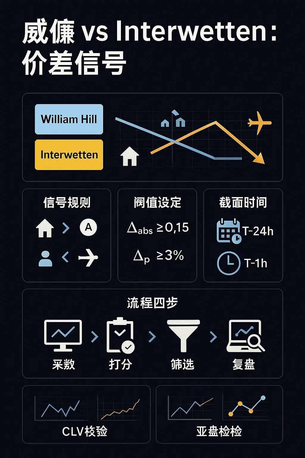 威廉希尔与 Interwetten 赔率对比：把“价差”变成可验证的实战信号
