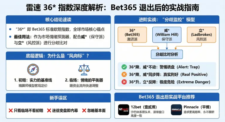 雷速 36 是什么：Bet365 欧赔基准怎么用（含 3 个误区）