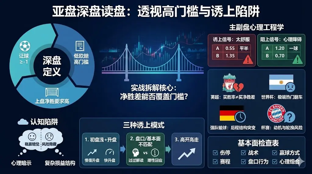 亚盘深盘怎么读：深盘诱上、升盘降水与高开高走的实战拆解