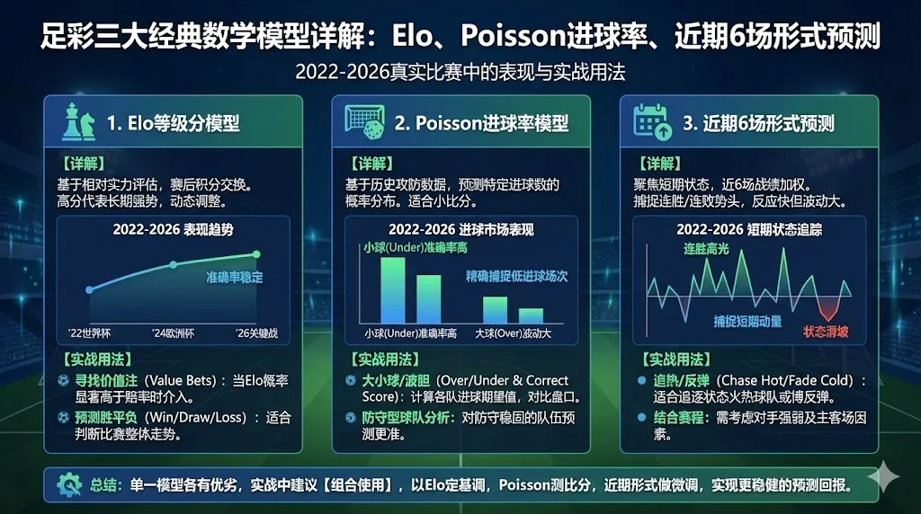 足彩三大经典数学模型详解：Elo、Poisson进球率、近期6场形式预测在2022-2026真实比赛中的表现与实战用法