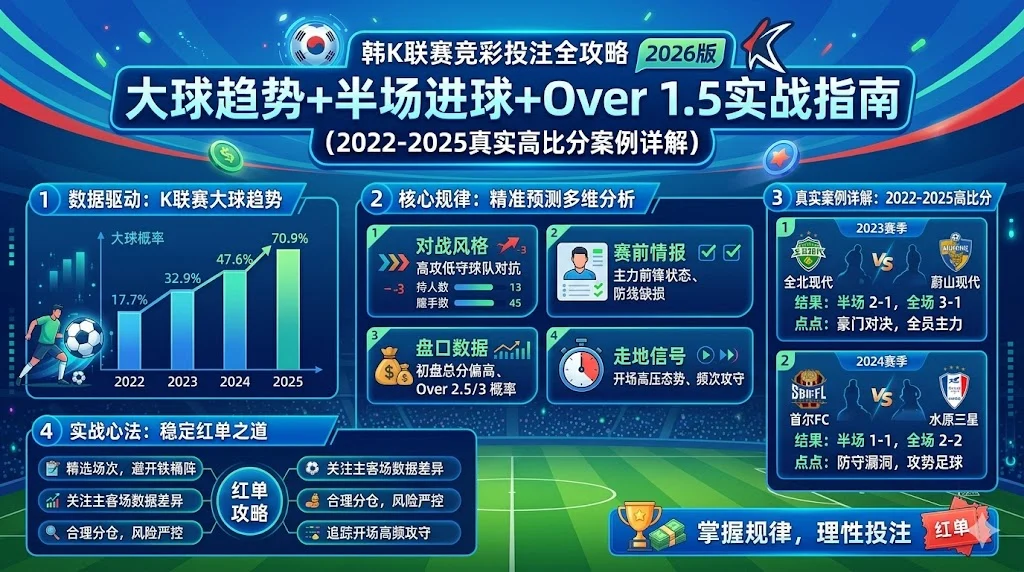 韩K联赛竞彩投注全攻略2026版:大球趋势+半场进球+Over 1.5实战指南(2022-2025真实高比分案例详解)
