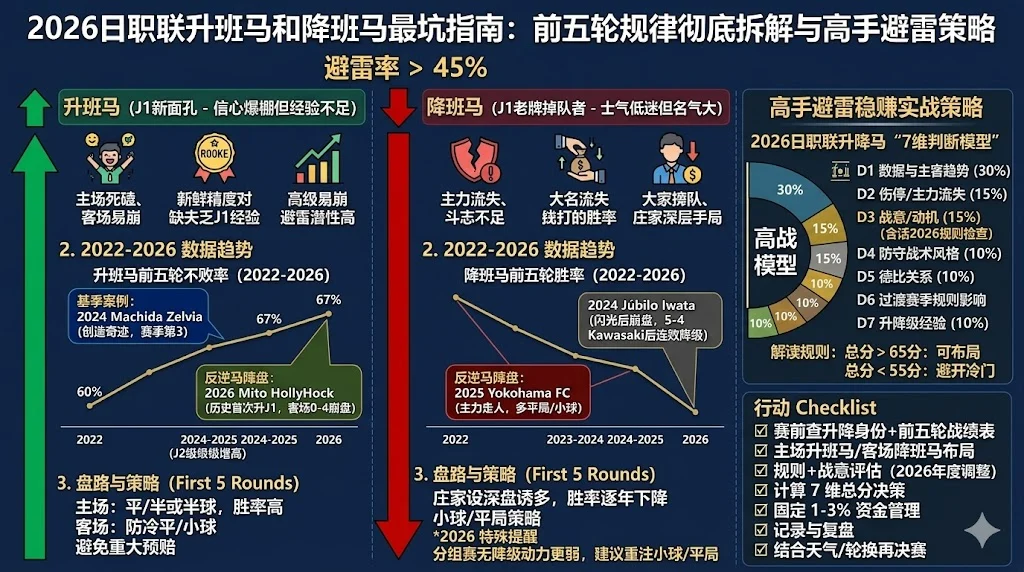 2026日职联升班马和降班马最坑指南：前五轮规律彻底拆解，高手这样避雷稳赚