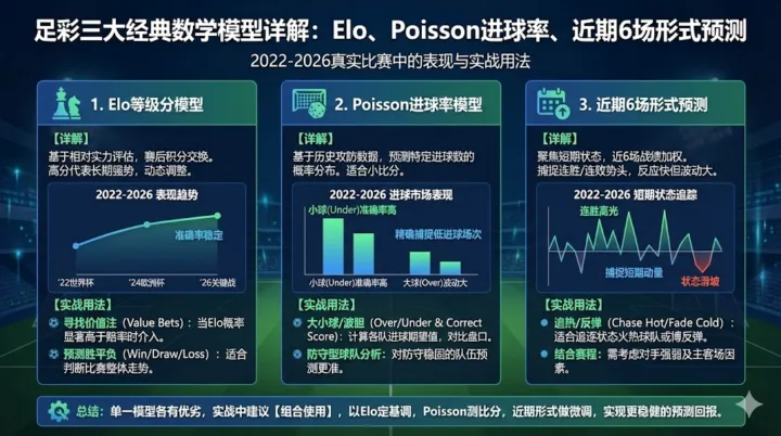 足彩三大经典数学模型详解：Elo、Poisson进球率、近期6场形式预测在2022-2026真实比赛中的表现与实战用法