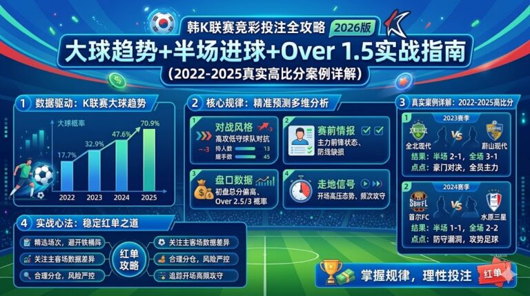 韩K联赛竞彩投注全攻略2026版：大球趋势+半场进球+Over 1.5实战指南（2022-2025真实高比分案例详解）