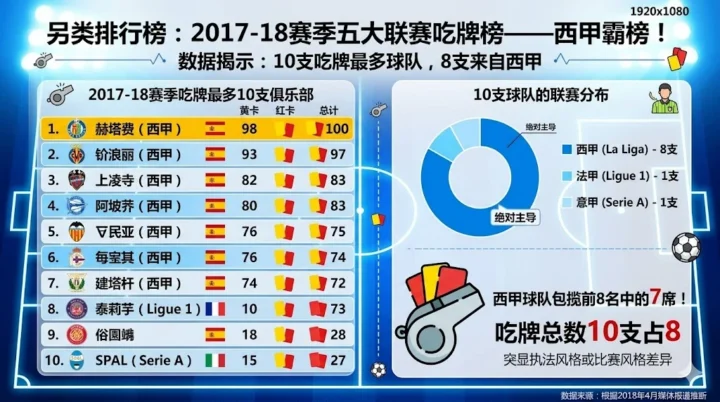五大联赛吃牌最多球队榜：西甲8队霸占前10的罚牌逻辑