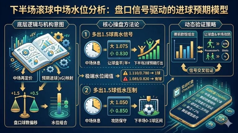 下半场滚球中场水位分析：盘口信号驱动的进球预期模型
