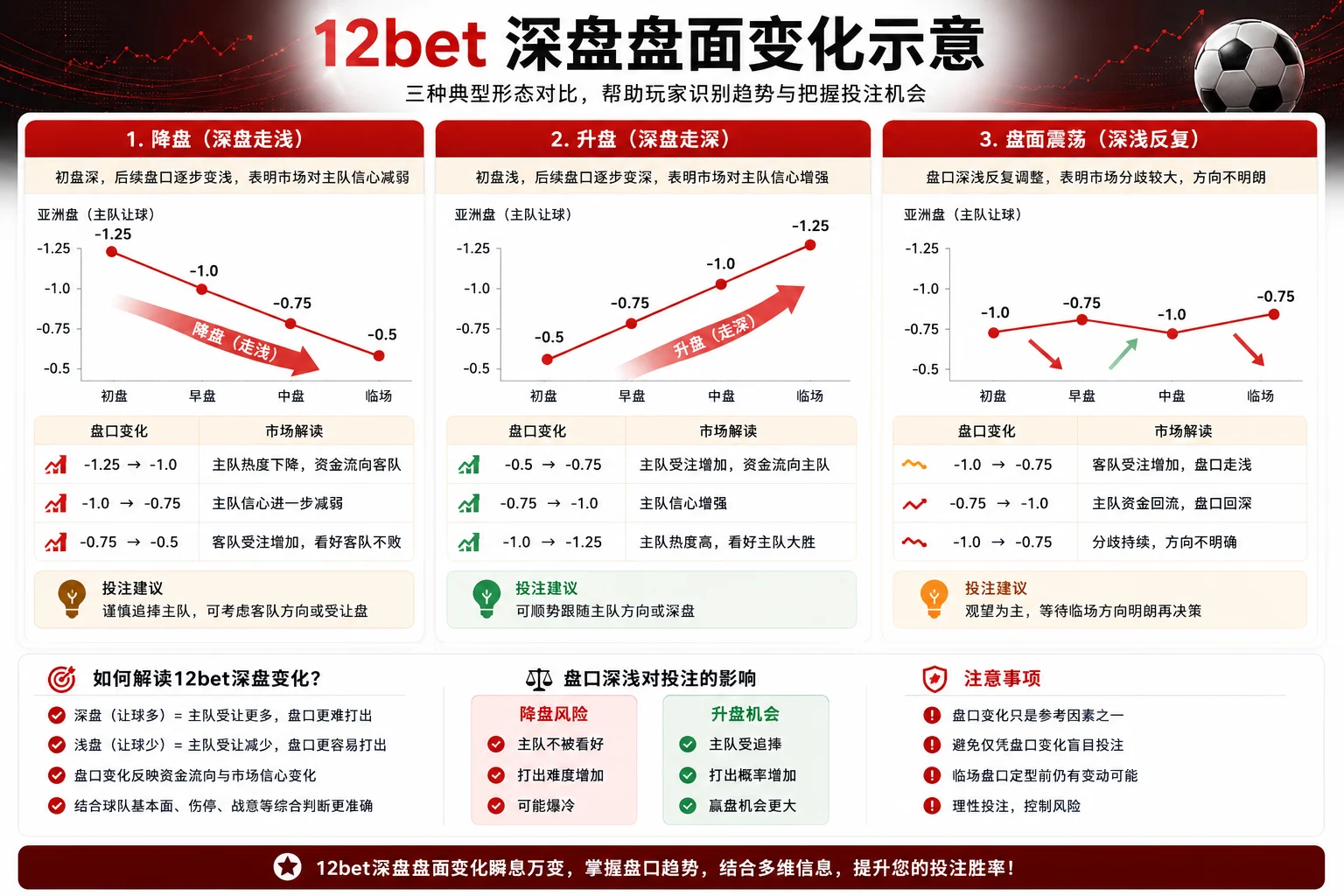 12bet深盘盘面变化的三种典型形态对比