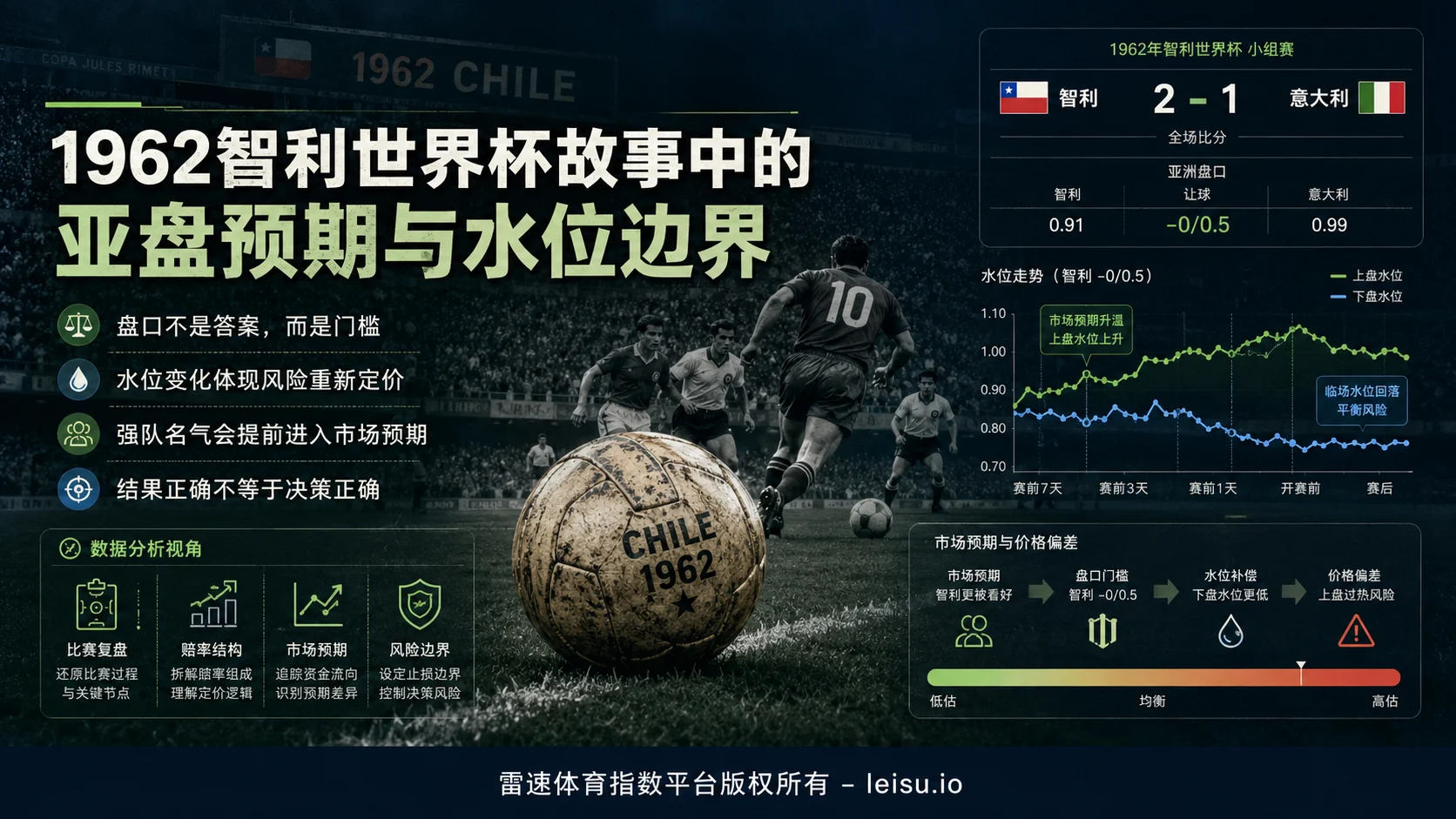 1962智利世界杯故事中的亚盘预期与水位边界