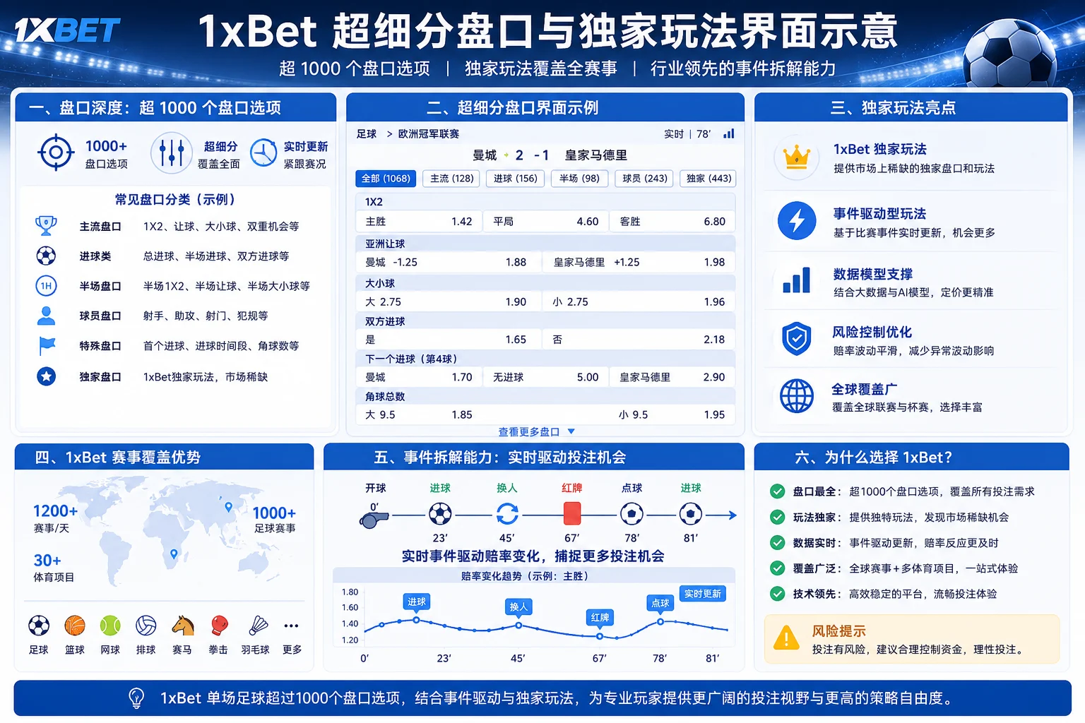 1xBet 单场足球超过1000个盘口选项——行业较高的事件拆解能力