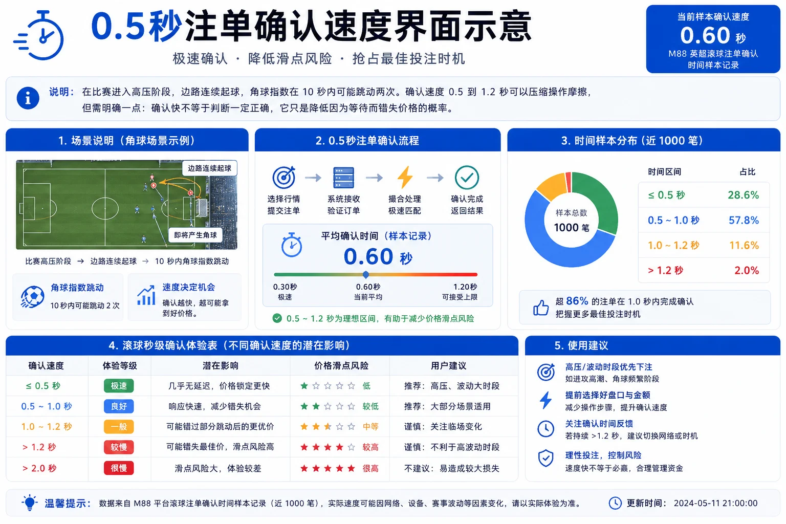 M88 滚球注单确认时间样本记录约 0.6 秒