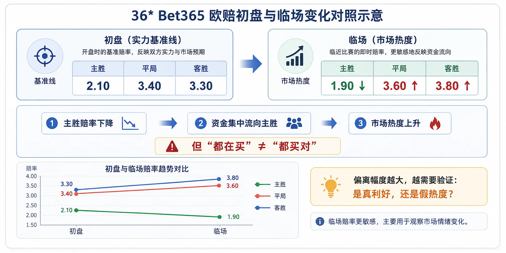 36*初赔vs临场——偏离幅度越大，越需要验证是真利好还是假热度