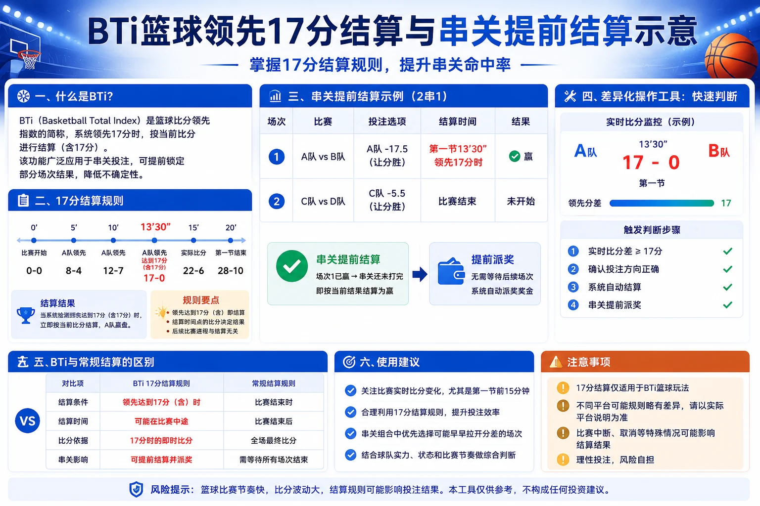 BTi篮球领先17分全额结算与串关提前结算——差异化操作工具