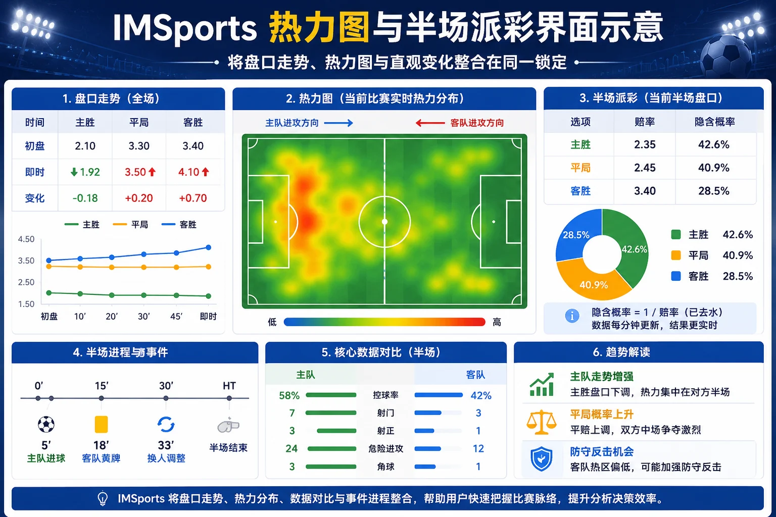 IMSports 将盘口走势、热力图与直播变化整合在同一链路