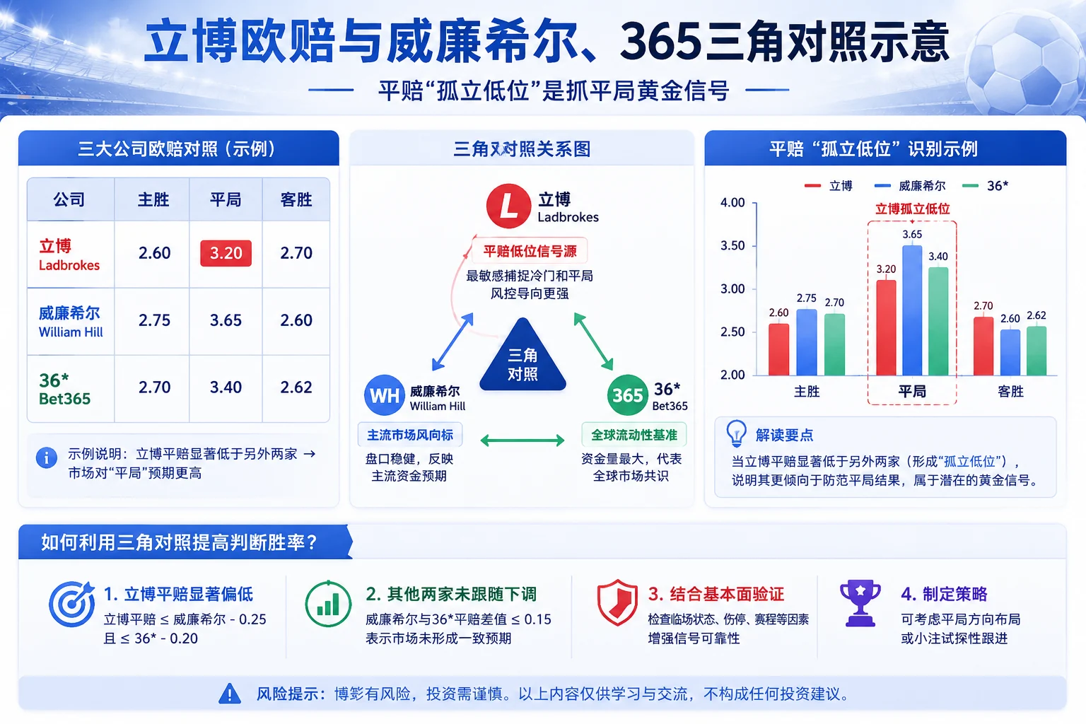 威廉希尔、365、立博三方对照——分歧处即价值所在