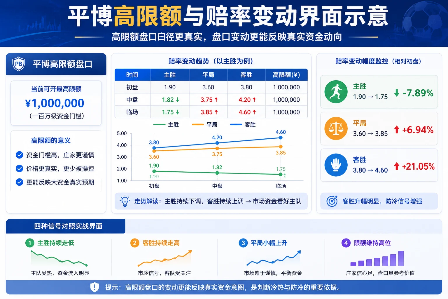 平博高限额盘口——百万级资金才能推动赔率变动