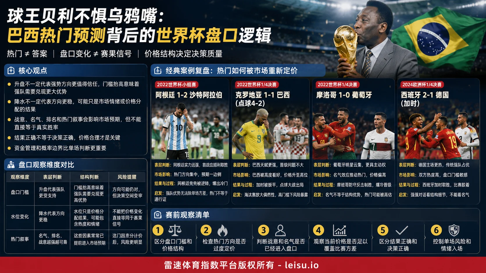 球王贝利不惧乌鸦嘴：巴西热门预测背后的世界杯盘口逻辑