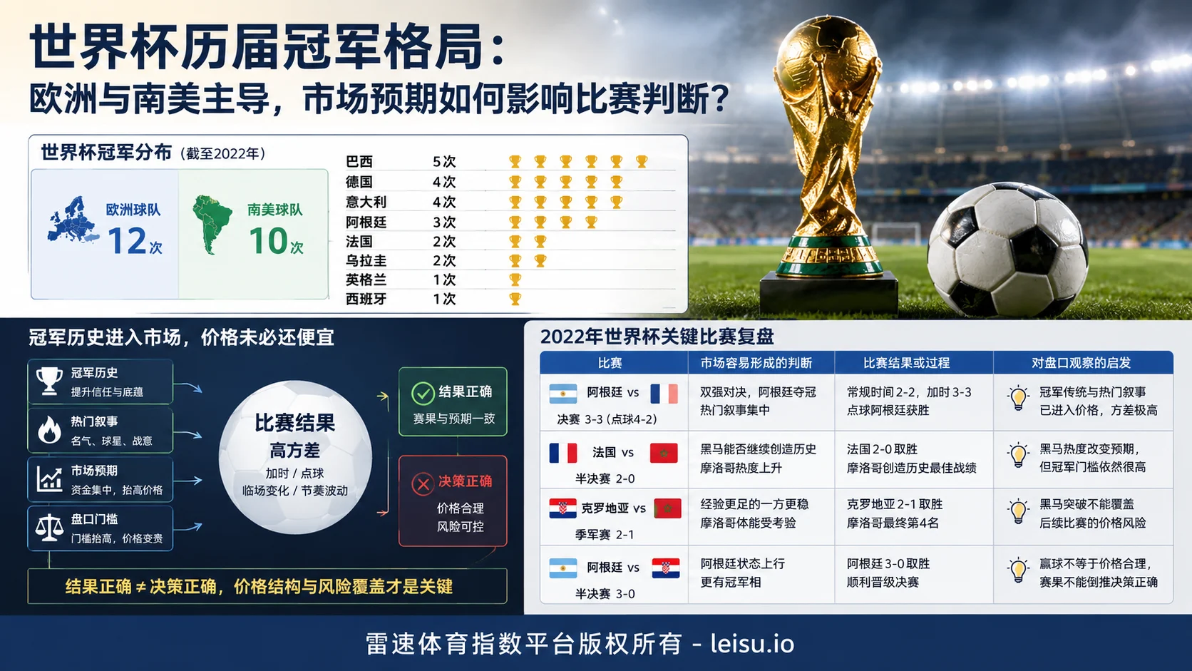 全球顶级体育赛事世界杯历届冠军汇总：冠军格局里的欧洲与南美主线