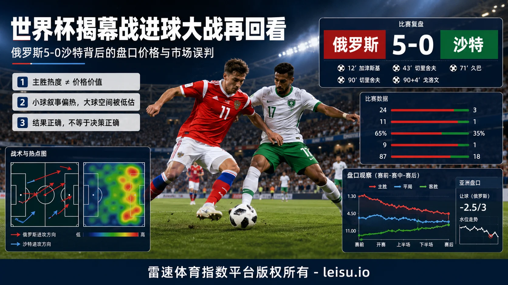 世界杯揭幕战进球大战再回看：俄罗斯5-0沙特背后的盘口价格与市场误判
