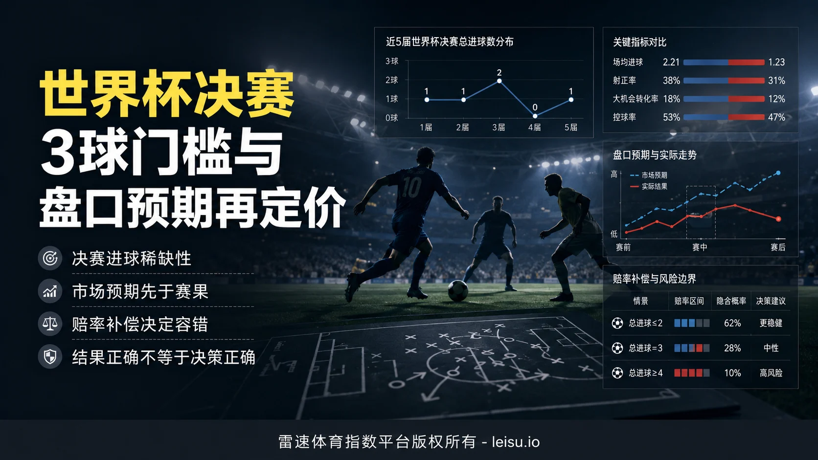 世界杯决赛3球门槛与盘口预期再定价