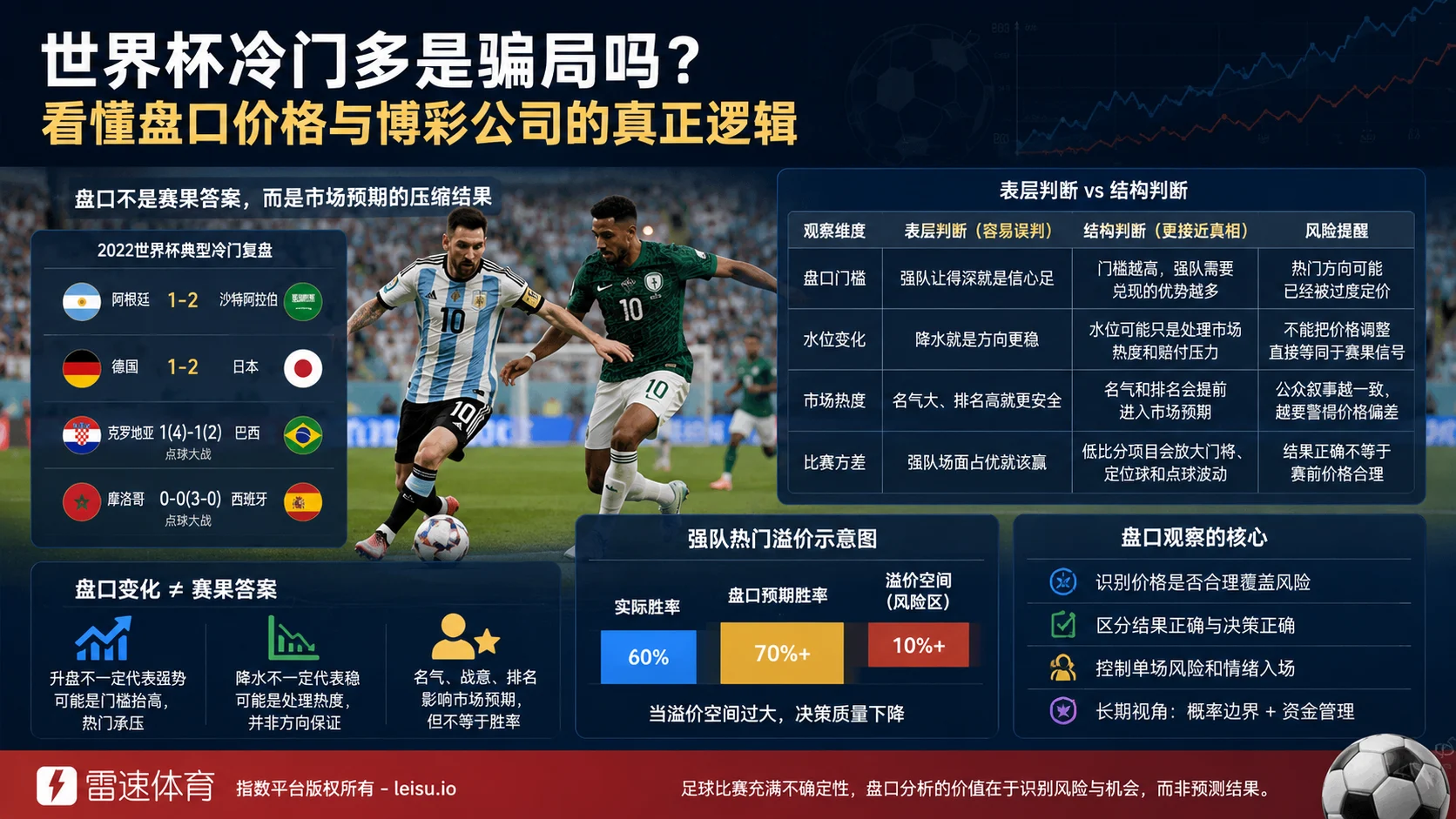 世界杯冷门多是骗局吗？看懂盘口价格与博彩公司的真正逻辑