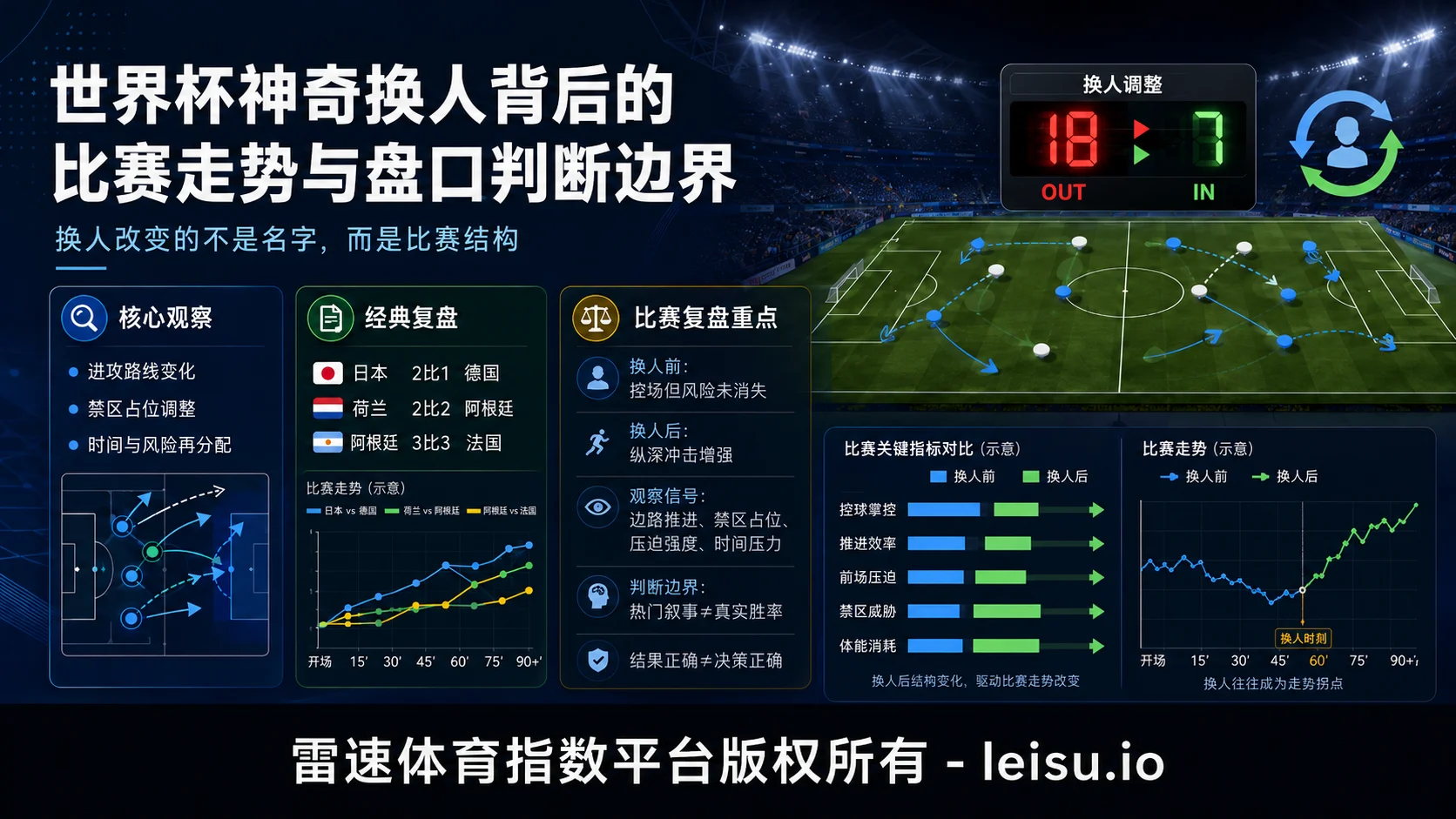 世界杯神奇换人背后的比赛走势与盘口判断