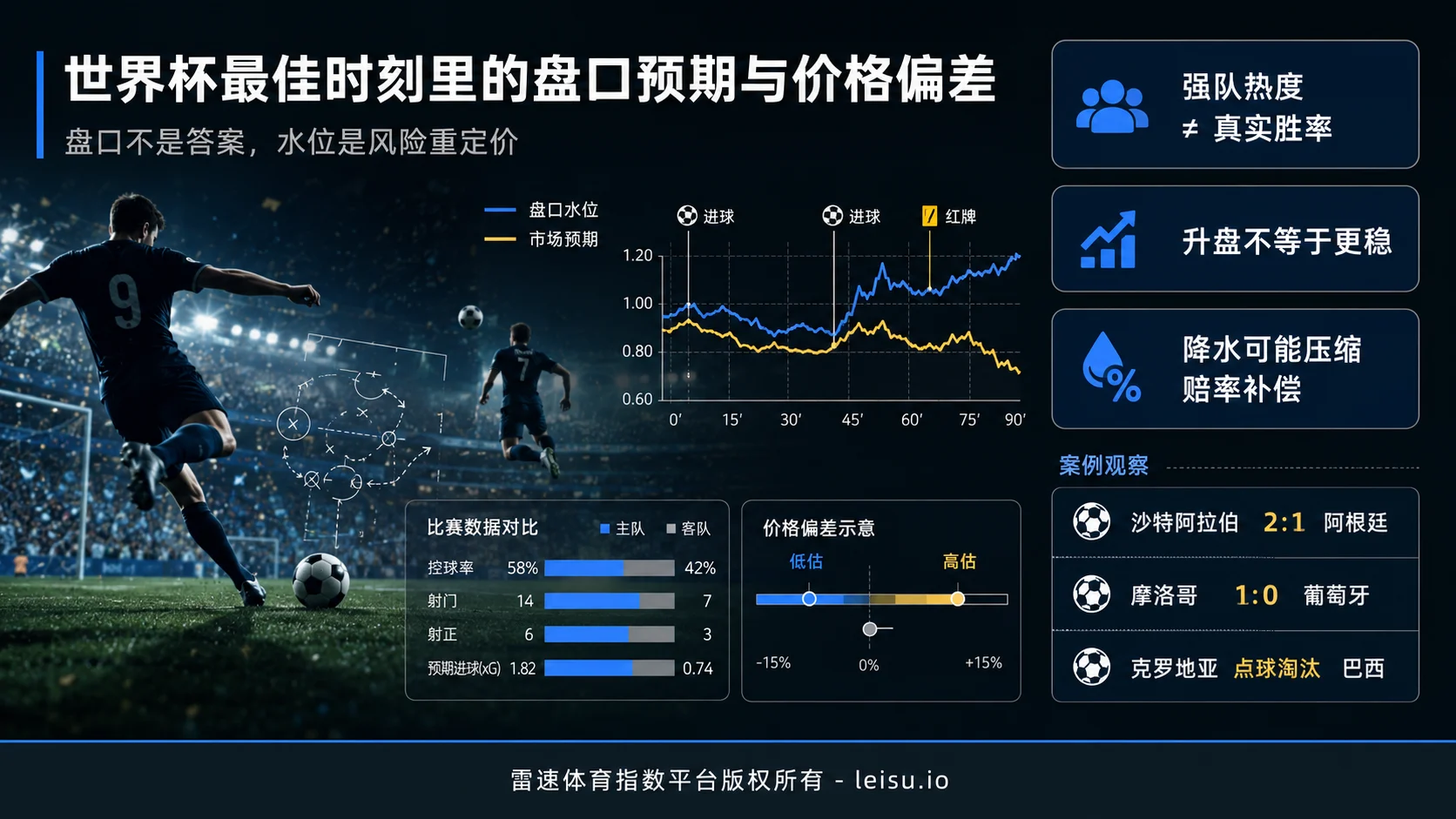 世界杯最佳时刻里的盘口预期与价格偏差