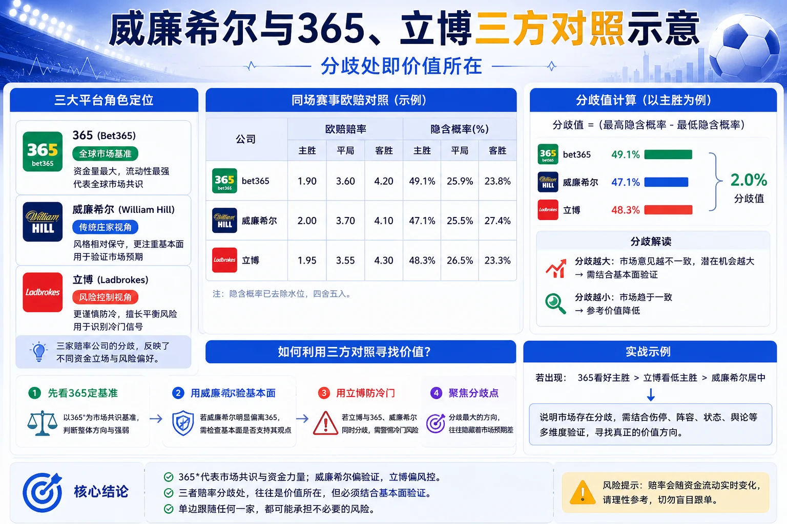立博欧赔与威*、36*三角对照——平赔“孤立低位”是抓平局黄金信号