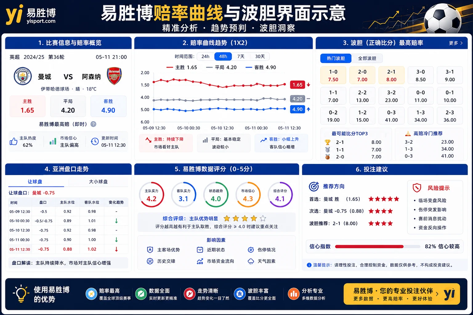 易胜博波胆最高赔率501倍，数据图表展示评分5.0/5