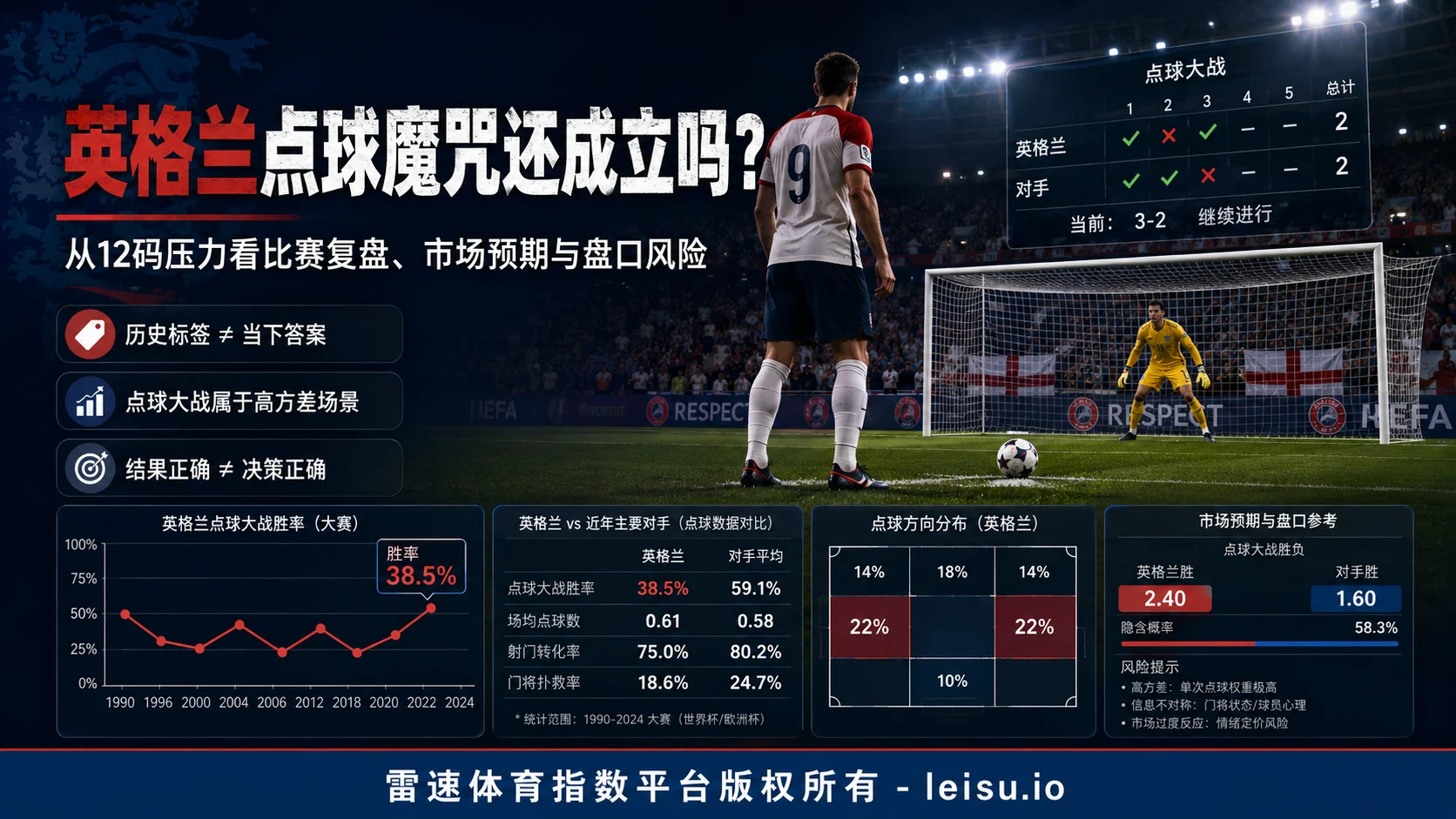 英格兰点球魔咒还成立吗：从12码压力看盘口风险