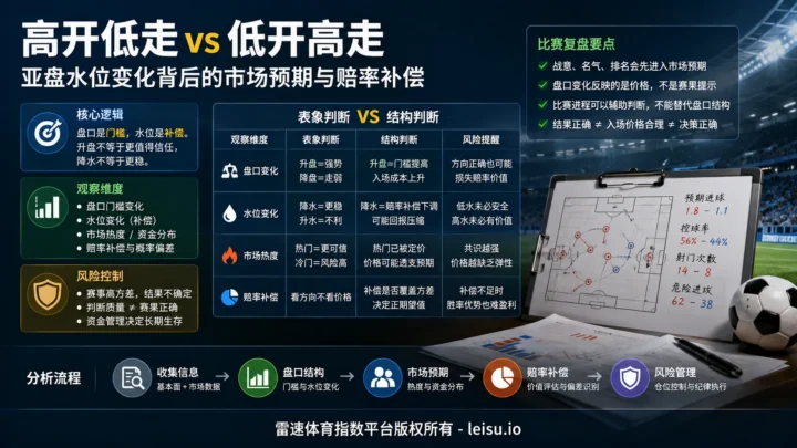 友谊赛盘口高开低走与低开高走的价格边界