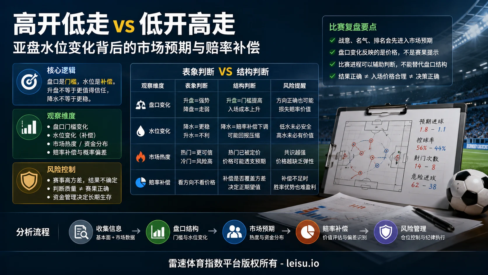 友谊赛盘口高开低走与低开高走的价格边界