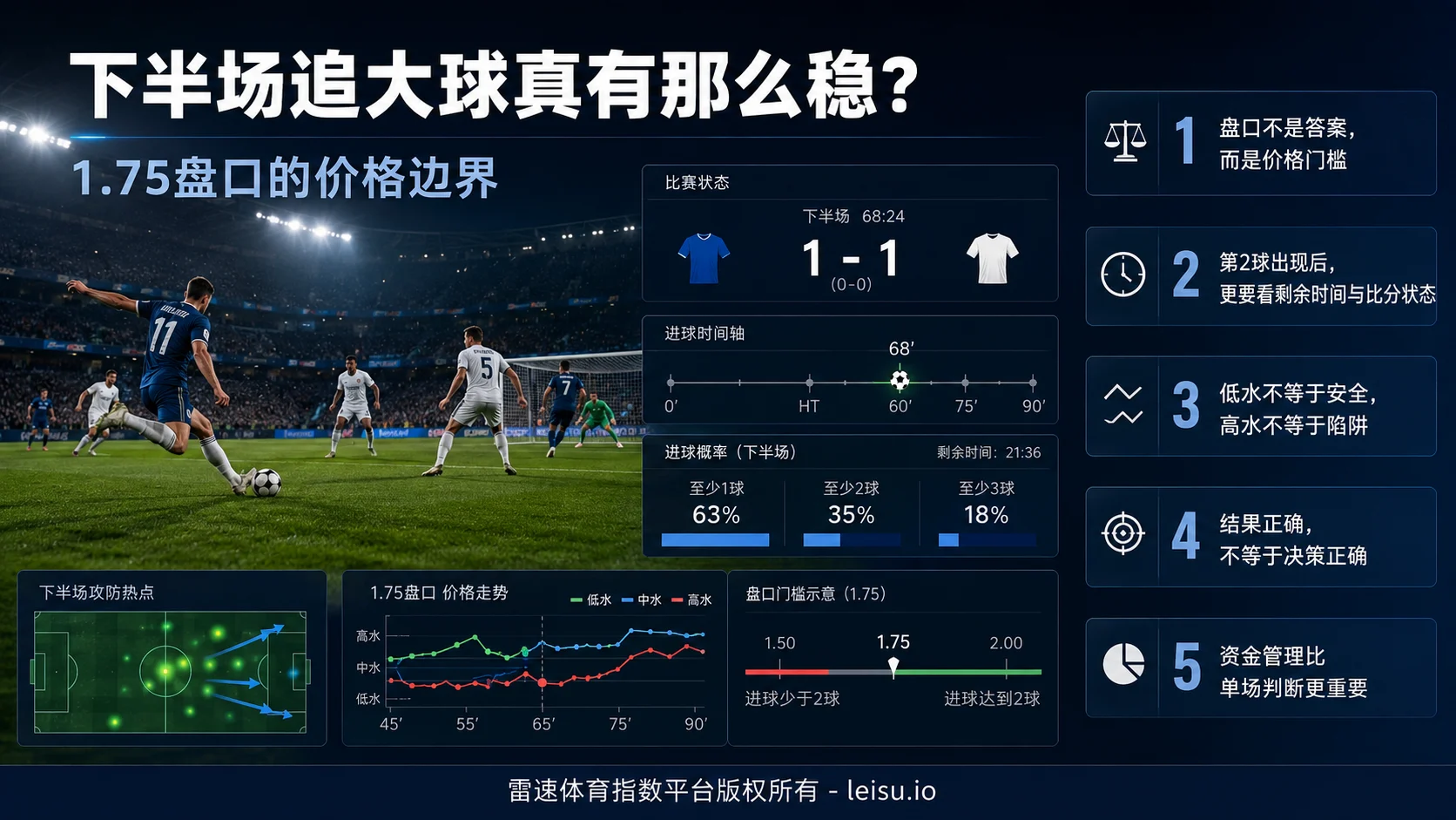 下半场追大球真有那么稳?1.75盘口的价格边界