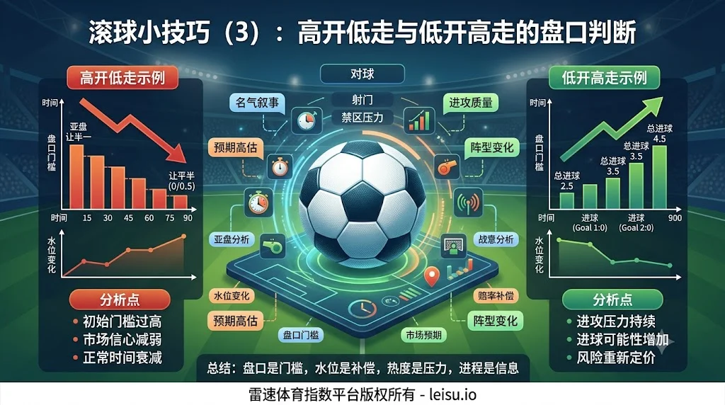滚球小技巧（3）：高开低走与低开高走的盘口判断