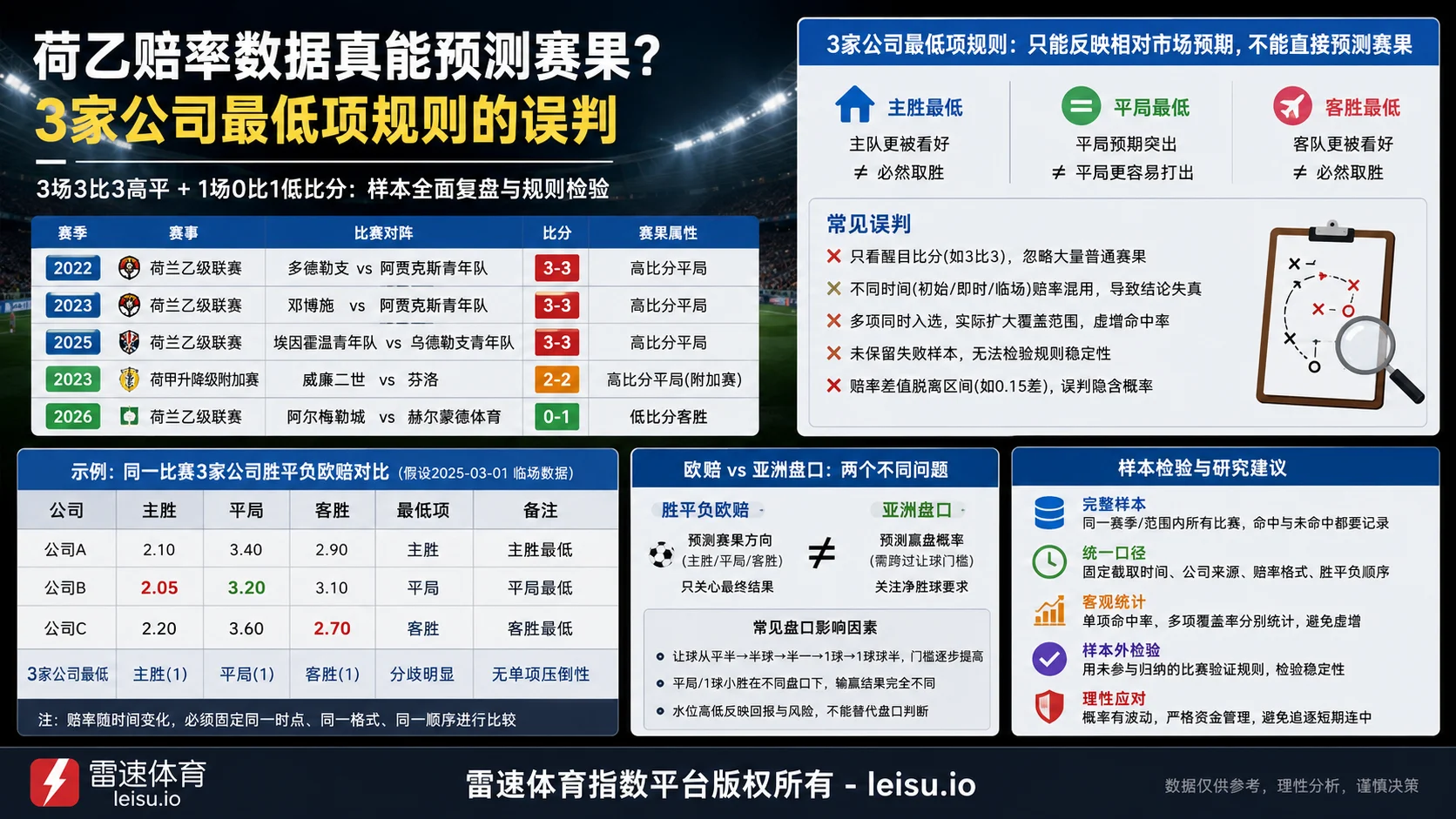荷乙赔率数据真能预测赛果？3家公司最低项规则的误判