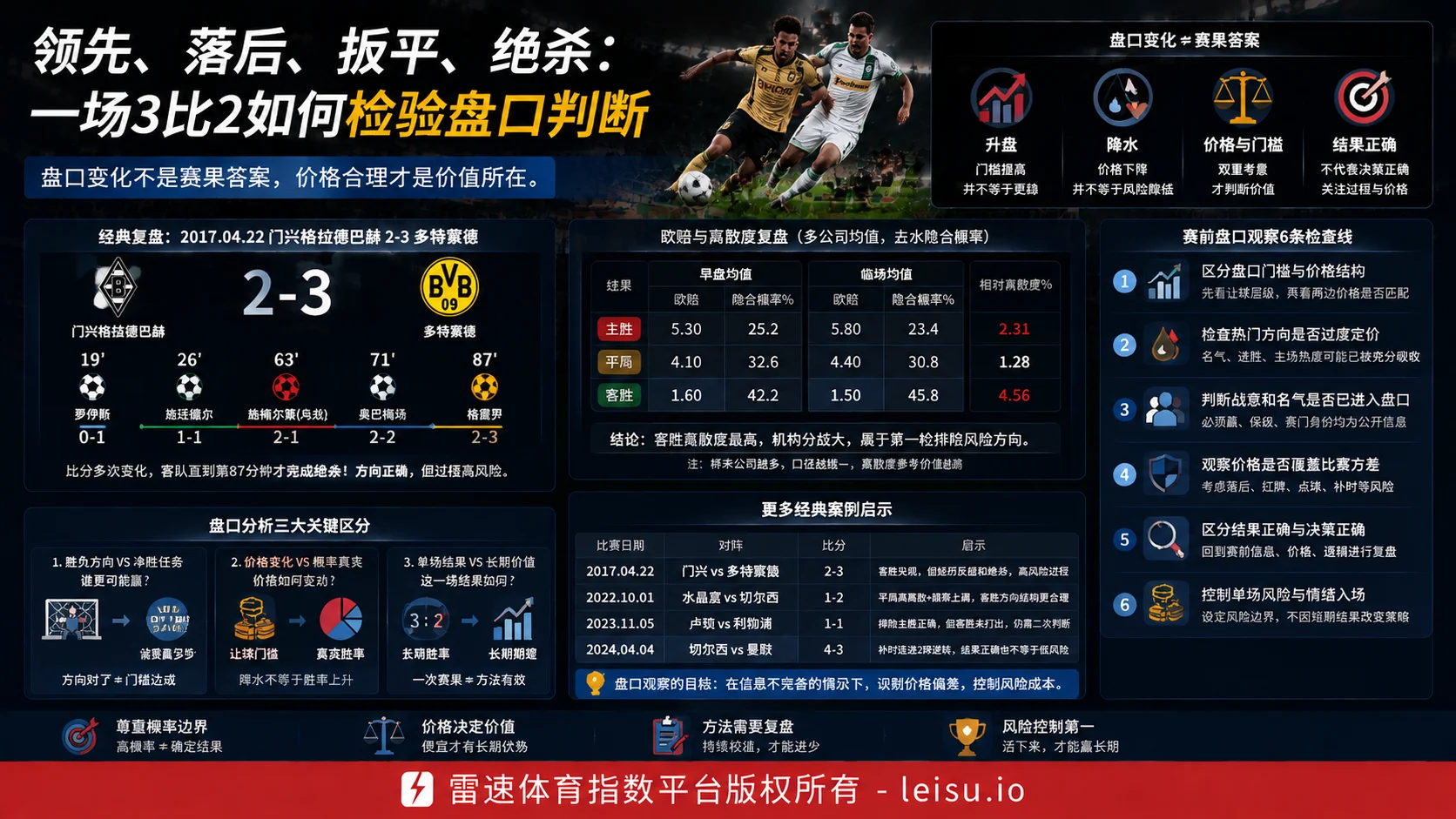 经典复盘｜绝杀不是低风险信号：一场3比2如何检验盘口判断