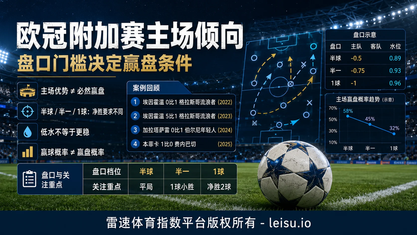 欧冠附加赛主场倾向：盘口门槛决定赢盘条件