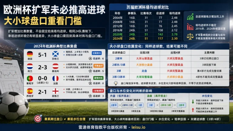 欧洲杯扩军未必推高进球：大小球盘口重看门槛
