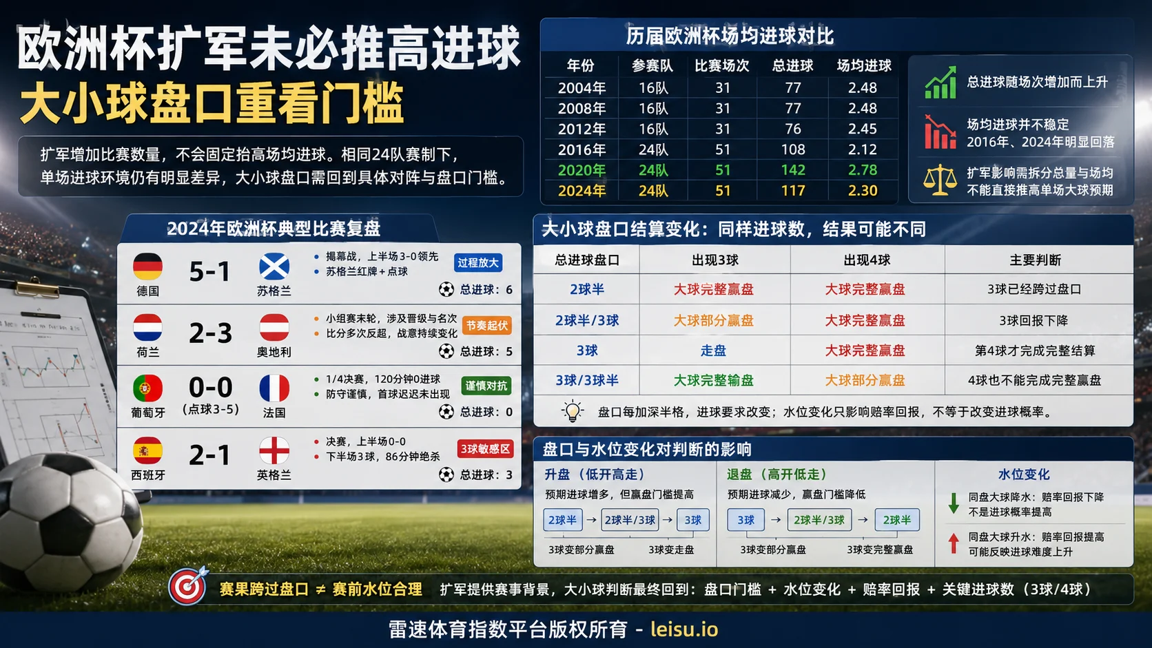 欧洲杯扩军未必推高进球：大小球盘口重看门槛