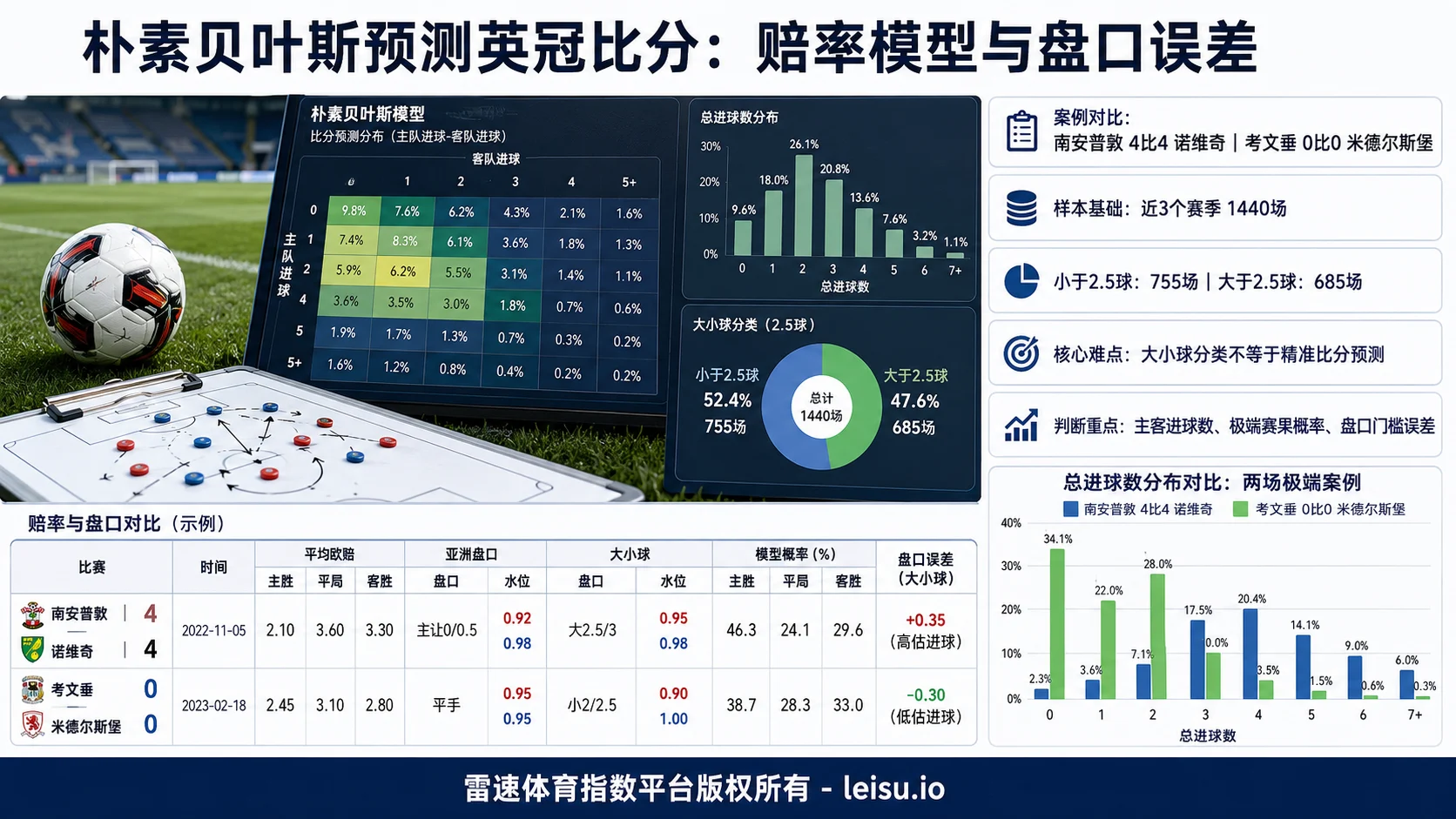 朴素贝叶斯预测英冠比分:赔率模型与盘口误差