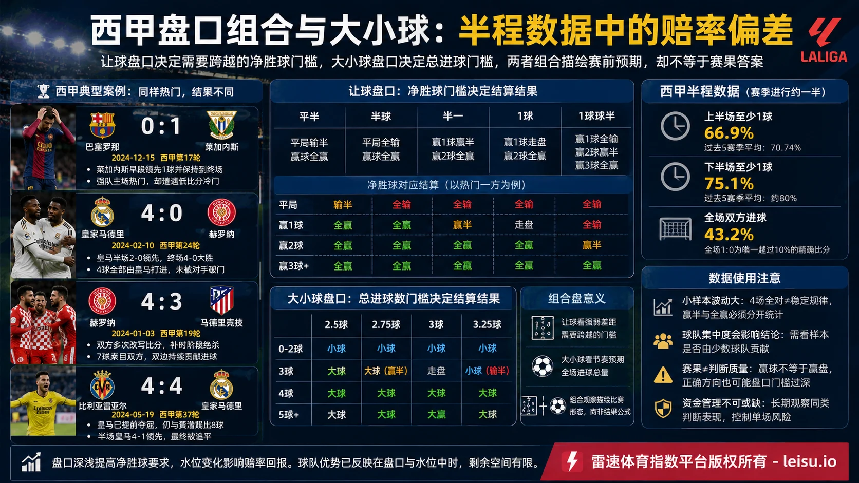 西甲盘口组合与大小球:半程数据中的赔率偏差