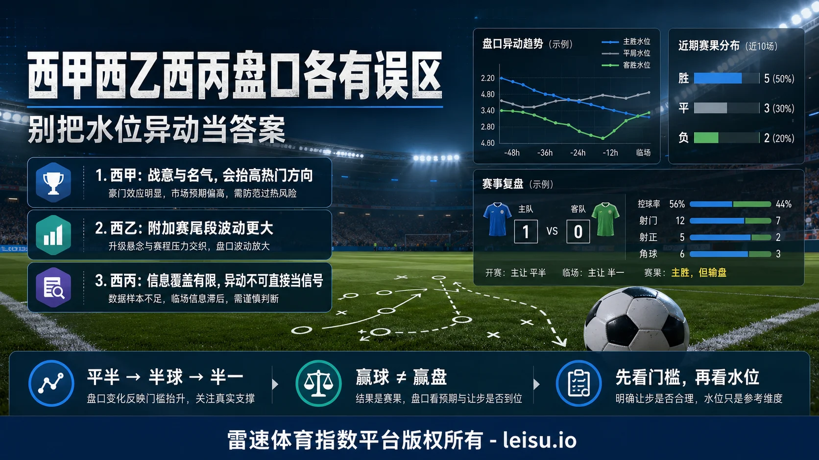 西甲西乙西丙盘口各有误区：别把水位异动当答案