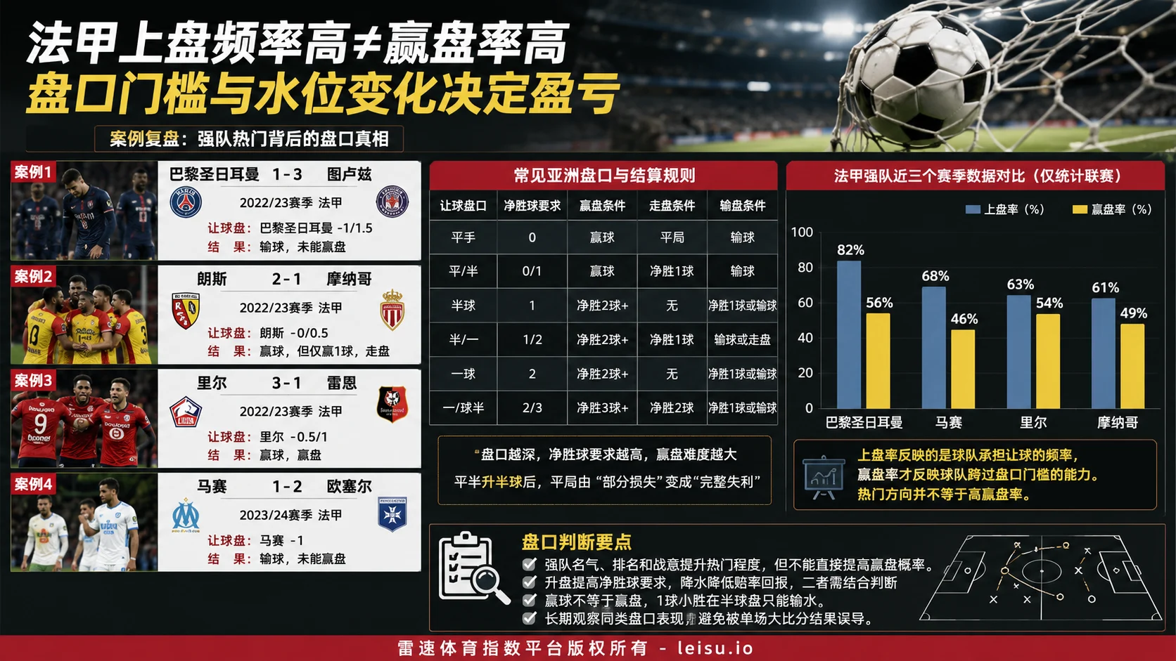 英超盘口复盘：盘王标签如何误读主客场与大小球