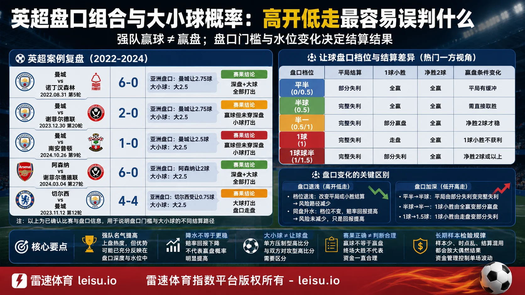 英超盘口组合与大小球概率:高开低走最容易误判什么